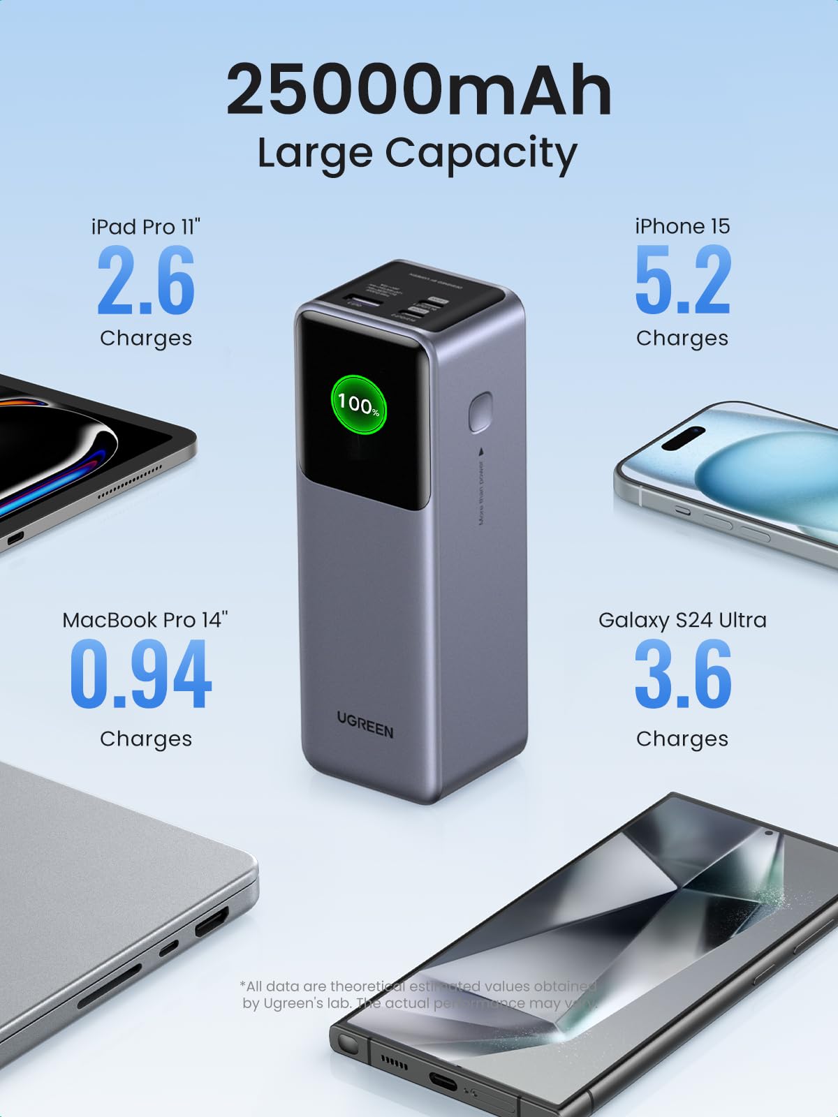 UGREEN 25000mAh 200W Batterie externe à charge rapide — 35525B — vue 3