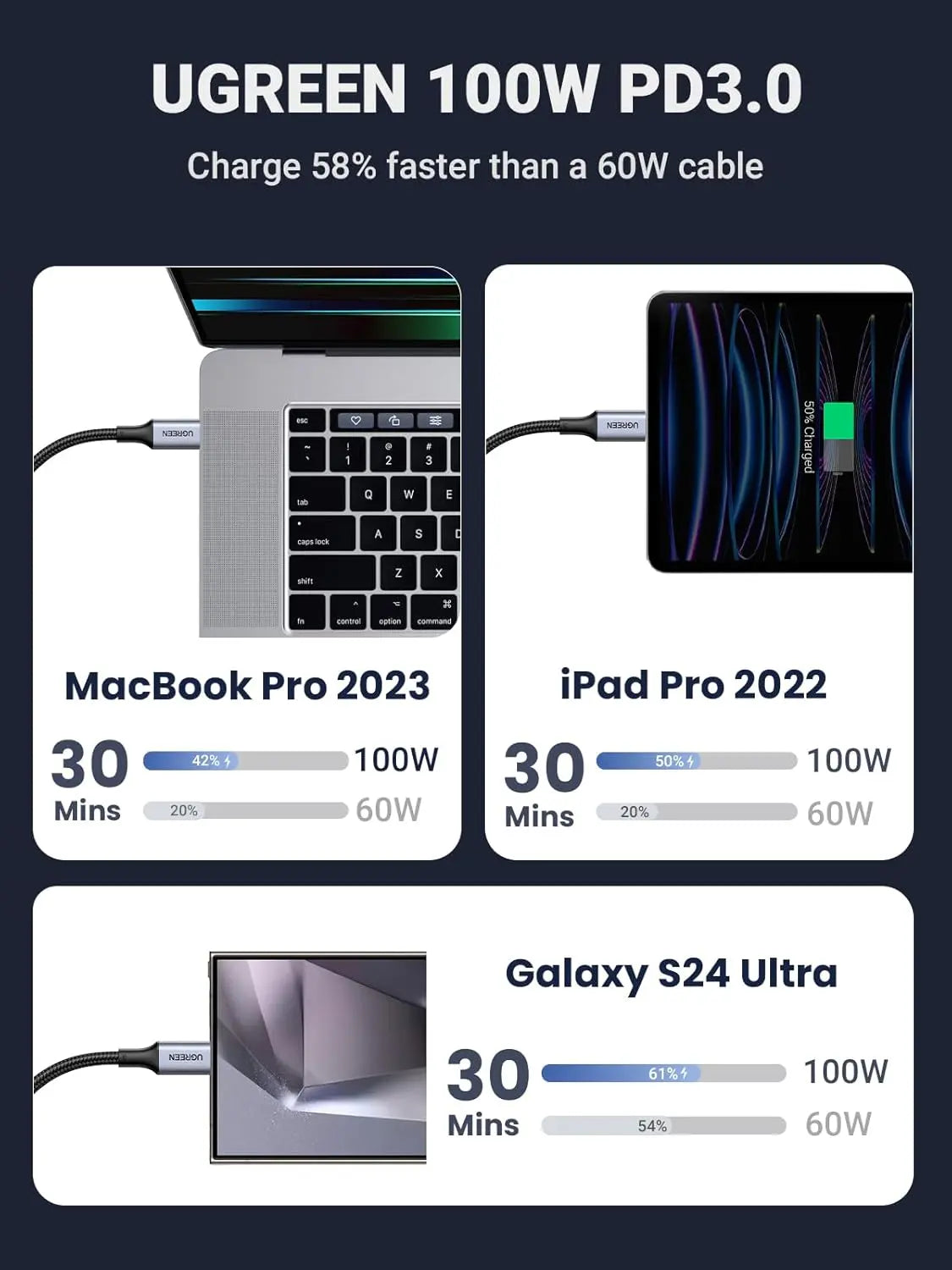 UGREEN Câble universel 2-en-1 à charge rapide PD 5A max. — 35087 — vue 4